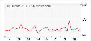 Диаграмма изменений популярности телефона HTC Desire 310