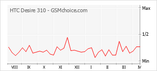 手机声望改变图表 HTC Desire 310