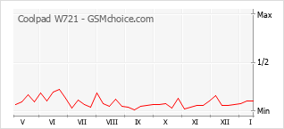 Diagramm der Poplularitätveränderungen von Coolpad W721