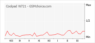 Popularity chart of Coolpad W721