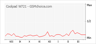 Le graphique de popularité de Coolpad W721