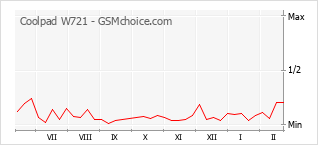 Populariteit van de telefoon: diagram Coolpad W721
