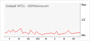 手機聲望改變圖表 Coolpad W721