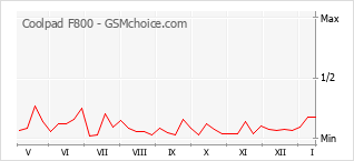 Popularity chart of Coolpad F800