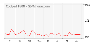 Gráfico de los cambios de popularidad Coolpad F800