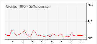 Populariteit van de telefoon: diagram Coolpad F800