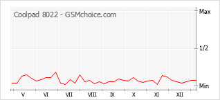Gráfico de los cambios de popularidad Coolpad 8022