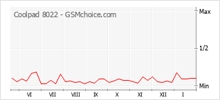 Диаграмма изменений популярности телефона Coolpad 8022