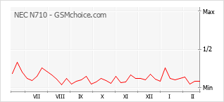 Diagramm der Poplularitätveränderungen von NEC N710