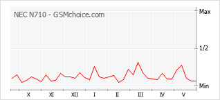 Popularity chart of NEC N710