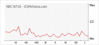 Gráfico de los cambios de popularidad NEC N710
