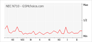 Le graphique de popularité de NEC N710
