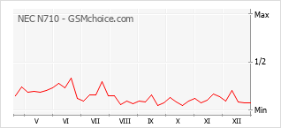 Grafico di modifiche della popolarità del telefono cellulare NEC N710