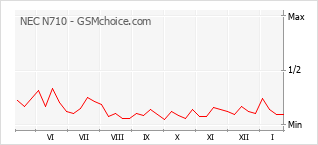 Populariteit van de telefoon: diagram NEC N710