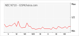 Traçar mudanças de populariedade do telemóvel NEC N710
