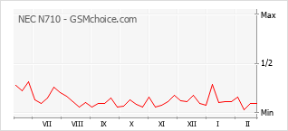 Диаграмма изменений популярности телефона NEC N710