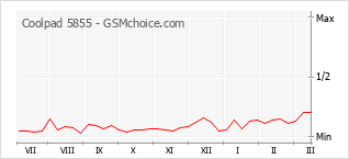 Popularity chart of Coolpad 5855