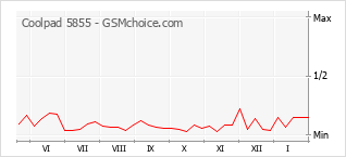 Traçar mudanças de populariedade do telemóvel Coolpad 5855