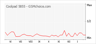 Диаграмма изменений популярности телефона Coolpad 5855