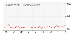 Gráfico de los cambios de popularidad Coolpad W711