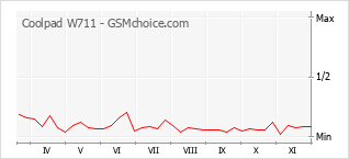 手機聲望改變圖表 Coolpad W711