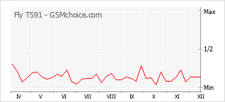 Diagramm der Poplularitätveränderungen von Fly TS91