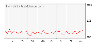 Gráfico de los cambios de popularidad Fly TS91