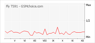 Le graphique de popularité de Fly TS91