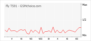 Grafico di modifiche della popolarità del telefono cellulare Fly TS91