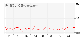 手機聲望改變圖表 Fly TS91