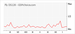 Popularity chart of Fly DS128