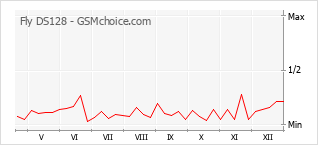 Gráfico de los cambios de popularidad Fly DS128