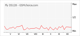 Grafico di modifiche della popolarità del telefono cellulare Fly DS128
