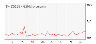 Populariteit van de telefoon: diagram Fly DS128