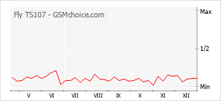 Gráfico de los cambios de popularidad Fly TS107