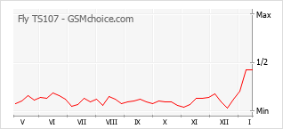 Le graphique de popularité de Fly TS107