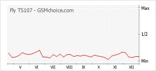 Grafico di modifiche della popolarità del telefono cellulare Fly TS107