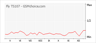 Диаграмма изменений популярности телефона Fly TS107