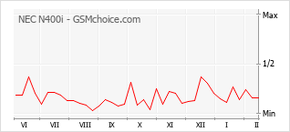 Diagramm der Poplularitätveränderungen von NEC N400i