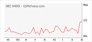 Gráfico de los cambios de popularidad NEC N400i