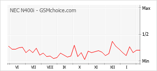 Grafico di modifiche della popolarità del telefono cellulare NEC N400i
