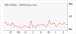 Populariteit van de telefoon: diagram NEC N400i
