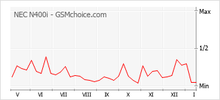 Диаграмма изменений популярности телефона NEC N400i