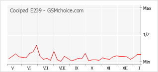 Gráfico de los cambios de popularidad Coolpad E239