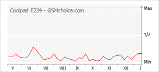 Grafico di modifiche della popolarità del telefono cellulare Coolpad E239