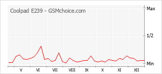 Traçar mudanças de populariedade do telemóvel Coolpad E239
