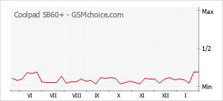 Grafico di modifiche della popolarità del telefono cellulare Coolpad 5860+