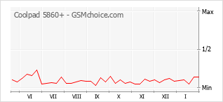 Traçar mudanças de populariedade do telemóvel Coolpad 5860+