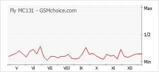 Diagramm der Poplularitätveränderungen von Fly MC131