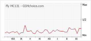Popularity chart of Fly MC131